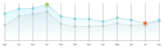 Gráfico de estacionalidad de Remeras, Musculosas y Chombas en Argentina