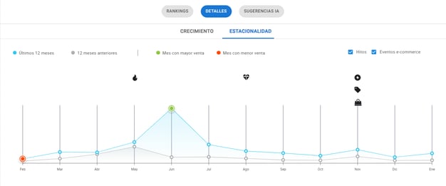 Gráfico de estacionalidad de aires acondicionados en México.