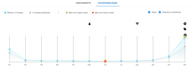 Gráfico de estacionalidad de la categoría Árboles y Adornos de Navidad