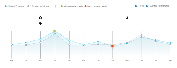 Gráfico de estacionalidad de la categoría Árboles y adornos de Navidad  de Mercado Libre en Nubimetrics