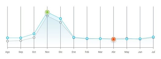Gráfico de estacionalidad de la categoría Adornos y Decoración del Hogar