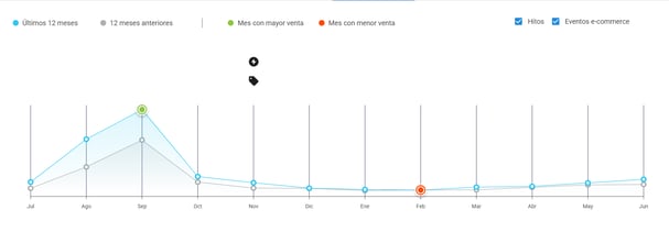 Gráfico de estacionalidad de la categoría Banderas en Mercado Libre Chile