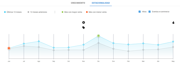 Gráfico de estacionalidad de la categoría Consolas y Videojuegos en Mercado Libre Argentina