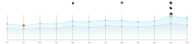 Gráfico de estacionalidad de la categoría Construcción en Mercado Libre México