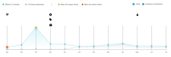 Gráfico de estacionalidad de la categoría Disfraces y Cosplay en Mercado Libre México