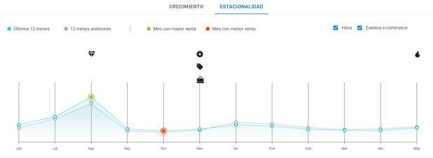 Gráfico de estacionalidad de la categoría Mochilas en Mercado Libre México