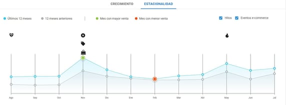 Gráfico de estacionalidad de la categoría Televisores en Mercado Libre México
