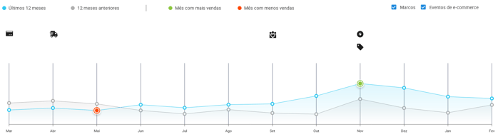 Gráfico de estacionalidad de una categoría en Nubimetrics.