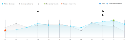 Gráfico de estacionalidad de una categoría en Nubimetrics