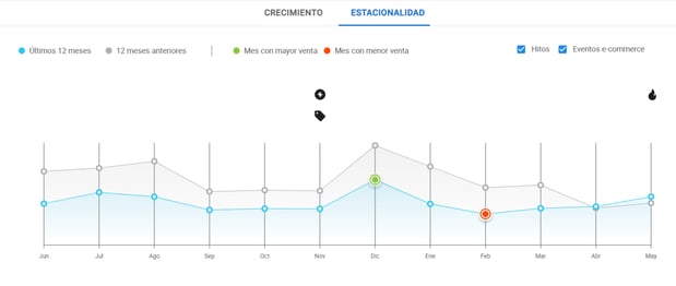 Gráfico de estacionalidad de una categoría