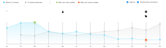 Gráfico de estacionalidad de ventas de tarjetas prepagas para juegos en Mercado Libre Argentina