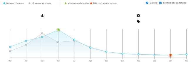 Gráfico de estacionalidad del nicho Abrigos en Mercado Libre Argentina.