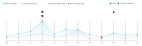 Gráfico de estacionalidad del nicho Aires Acondicionados en Mercado Libre Argentina
