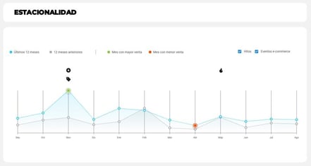 Gráfico de estacionalidad del nicho Aires Acondicionados en el informe de Nubimetrics