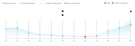 Gráfico de estacionalidad del nicho Camperas, Tapados y Trenchs en Mercado Libre Argentina