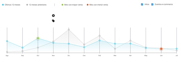 Gráfico de estacionalidad del nicho Carteles y Letreros en Mercado Libre Chile
