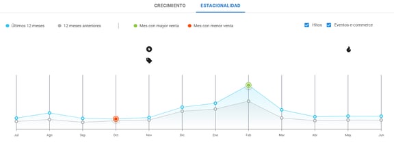 Gráfico de estacionalidad del nicho Escolar en Mercado Libre