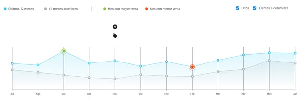 Gráfico de estacionalidad del nicho Harina en Mercado Libre Chile