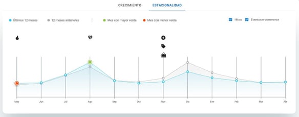 Gráfico de estacionalidad del nicho Mochilas en Mercado Libre México
