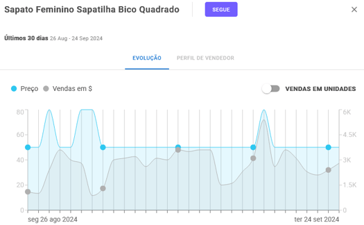 Gráfico de evolução de um anúncio do Mercado Livre na Nubimetrics