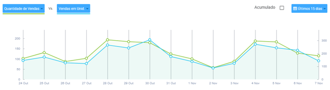 Gráfico de evolução de vendas de um negócio na Nubimetrics
