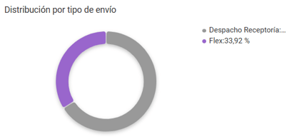 Gráfico de la distribución de ventas de acuerdo al envío