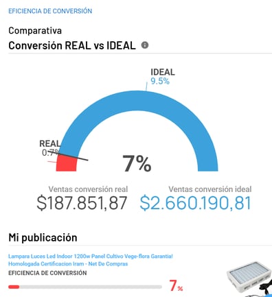 Gráfico de la eficiencia de conversión de una publicación