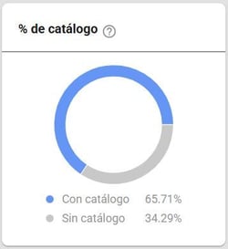 Gráfico de las ventas en catálogo del nicho Bebidas Blancas y Licores en Mercado Libre México