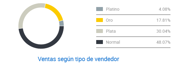 Gráfico de los tipos de vendedores de copas menstruales de Colombia en Mercado Libre