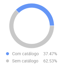 Gráfico de porcentagem de anúncios de Controle e Joysticks em catálogo no Mercado Livre