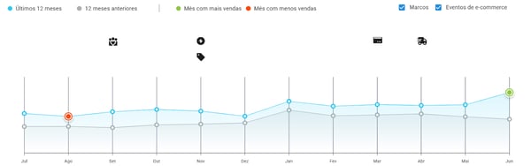 Gráfico de sazonalidade categoria Pás de Lixo do Mercado Livre