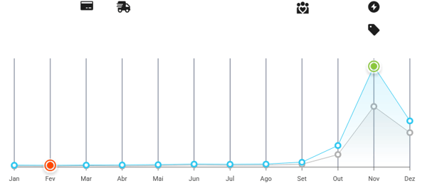 Gráfico de sazonalidade da categoria Árvores e Enfeites de Natal do Mercado Livre na Nubimetrics