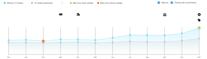 Gráfico de sazonalidade da subcategoria Cuidados com o Cabelo&nbsp;no Mercado Livre