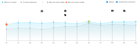 Gráfico de sazonalidade da subcategoria Porta-sacolas no Mercado Livre