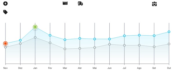Gráfico de sazonalidade de Materiais Escolares na Nubimetrics