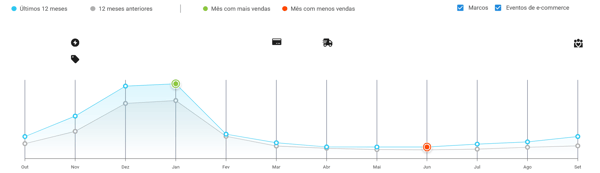 Gráfico de sazonalidade de agendas no Mercado Livre