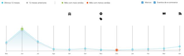 Gráfico de sazonalidade de bandeirinhas no Mercado Livre
