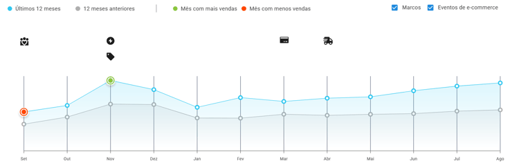 Gráfico de sazonalidade de bebidas no Mercado Livre