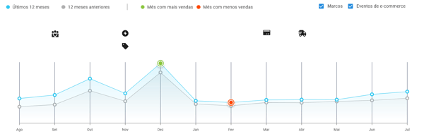 Gráfico de sazonalidade de brinquedos na Nubimetrics