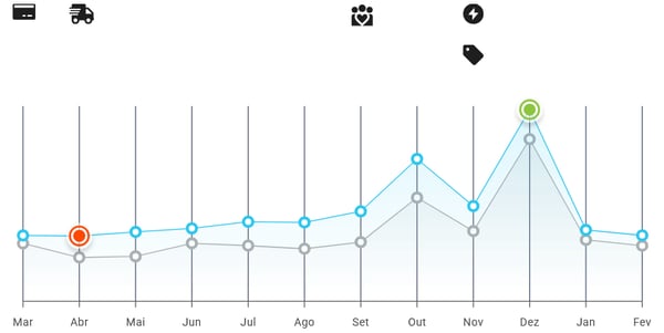 Gráfico de sazonalidade de brinquedos na Nubimetrics