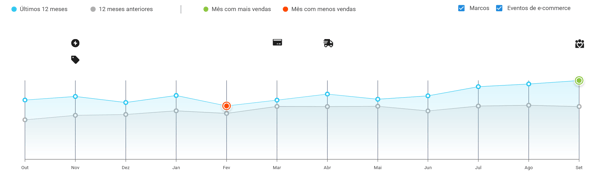 Gráfico de sazonalidade de etiquetas e rótulos no Mercado Livre