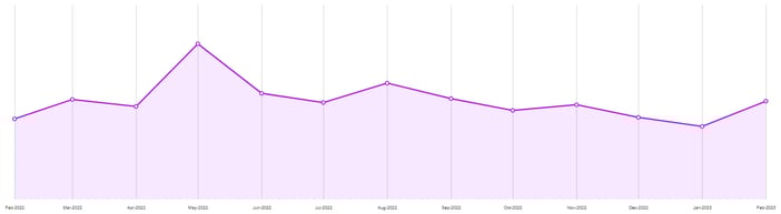 Gráfico de sazonalidade de protetores labiais no Mercado Livre