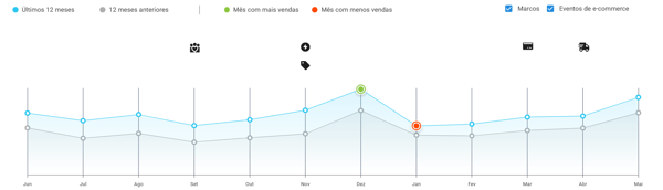 Gráfico de sazonalidade de relógios no Mercado Livre