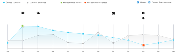 Gráfico de sazonalidade de sistemas de monitoramento no Mercado Livre