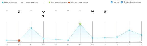 Gráfico de sazonalidade de tintas para cabelo&nbsp;no Mercado Livre