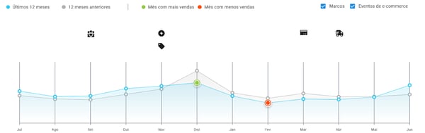 Gráfico de sazonalidade de videogames no Mercado Livre