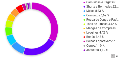 Gráfico de subcategorias de Moda Fitness em que Camisetas e Regatas se destacam no Mercado Livre