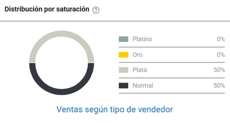 Gráfico de tipo de vendedores en el nicho Máquinas Manuales de Brochetas en Chile