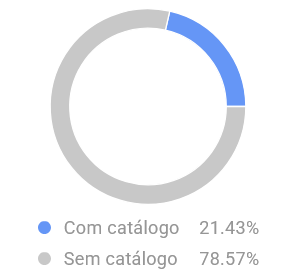 Gráfico de vendas de esponjas para bebês em catálogo no Mercado Livre