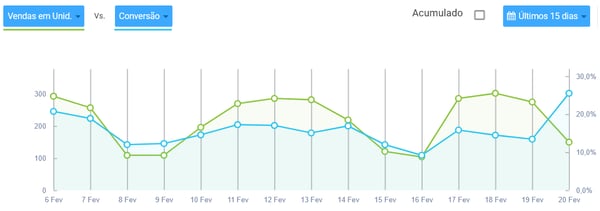 Gráfico de vendas por unidade versus conversão de um negócio na Nubimetrics